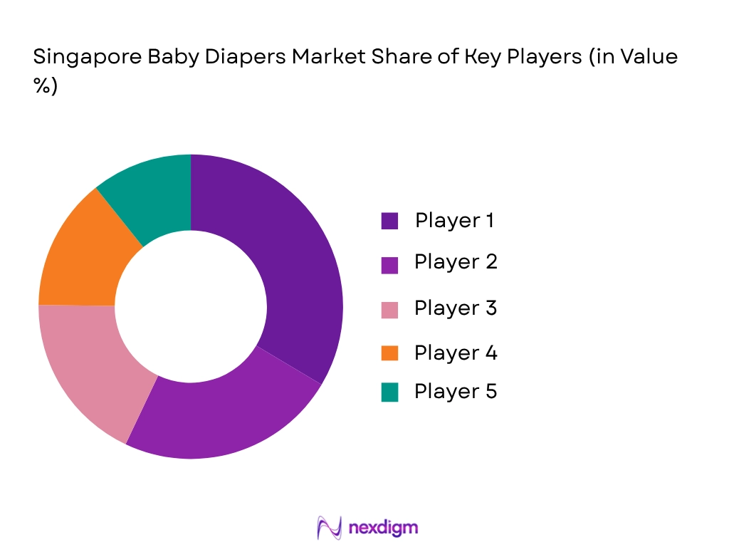 Singapore baby diapers market share of key players