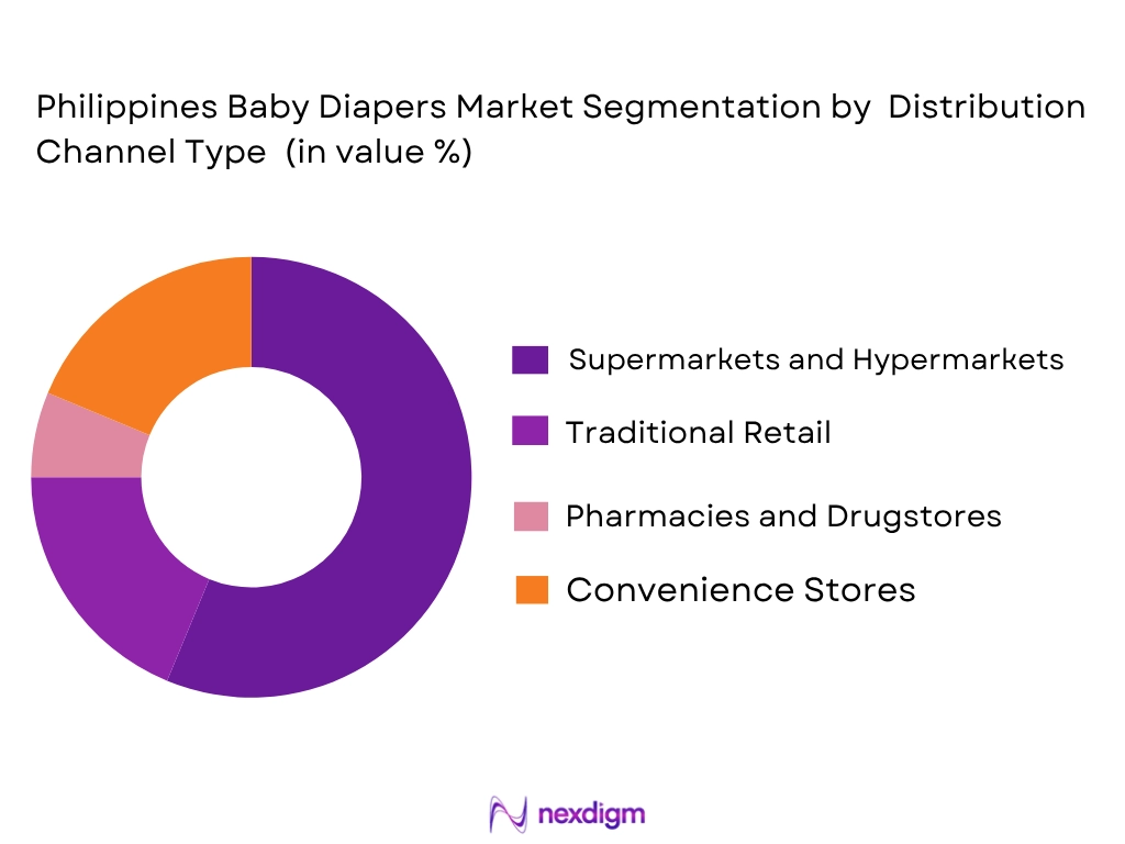 Philippines Baby Diapers Market by distribution channel