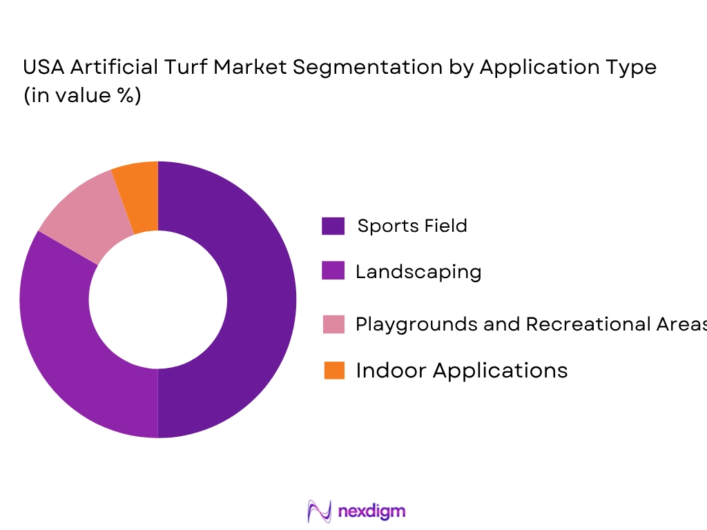 USA Artificial Turf Market by application type