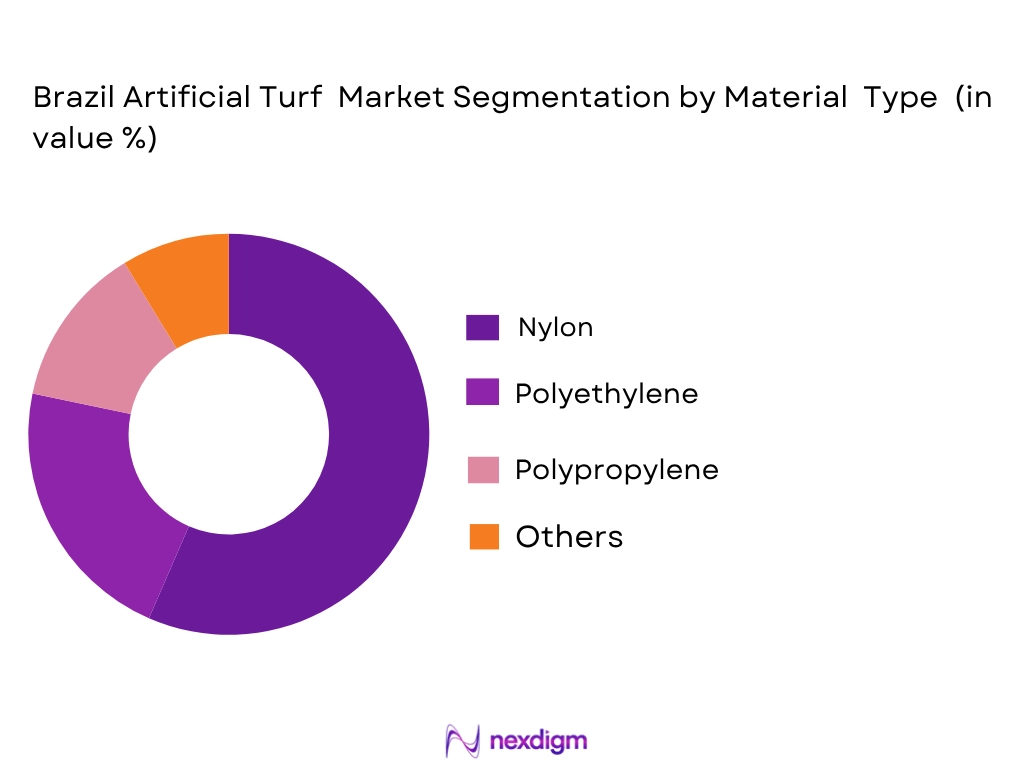 Brazil artificial turf market by material type