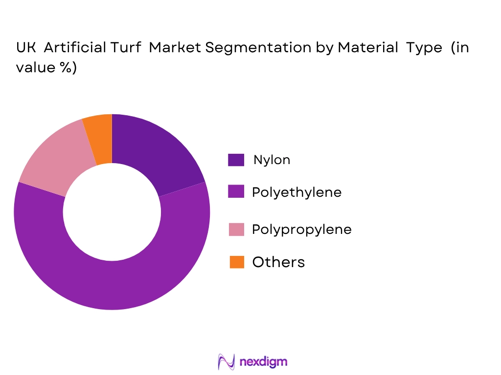 UK artificial turf market by material type