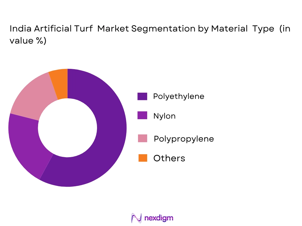 India artificial turf market by material type