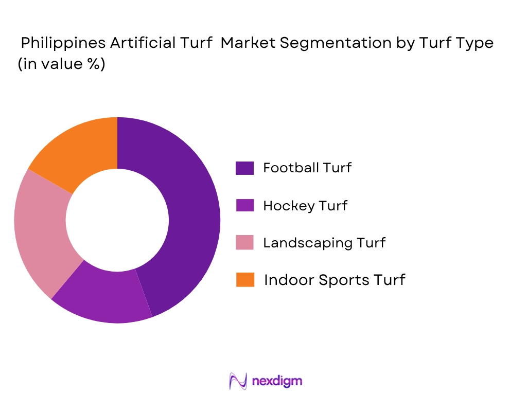 Philippines Artificial Turf Market by turf type