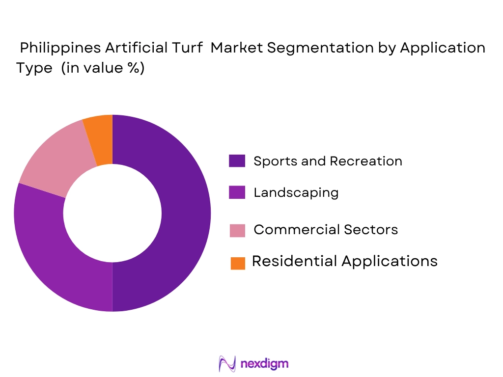 Philippines Artificial Turf Market by application type