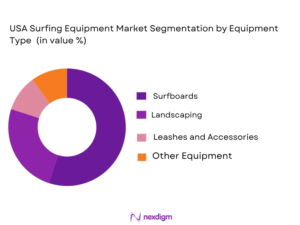 USA surfing equipment market by equipment market