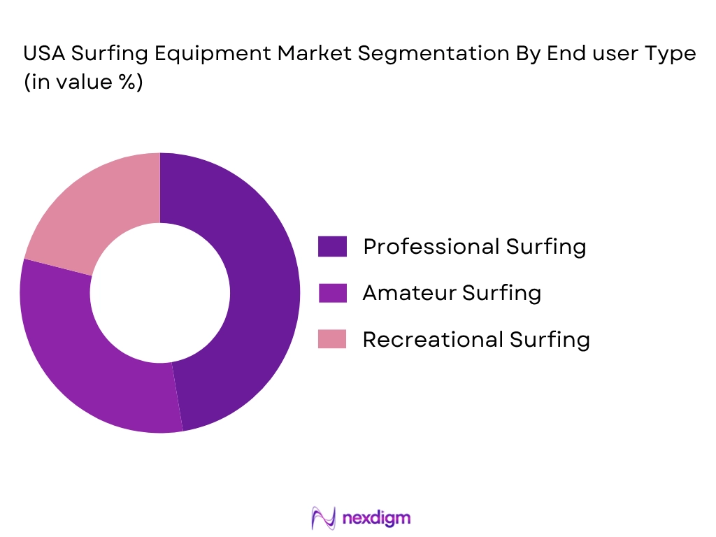 USA surfing equipment market by end user