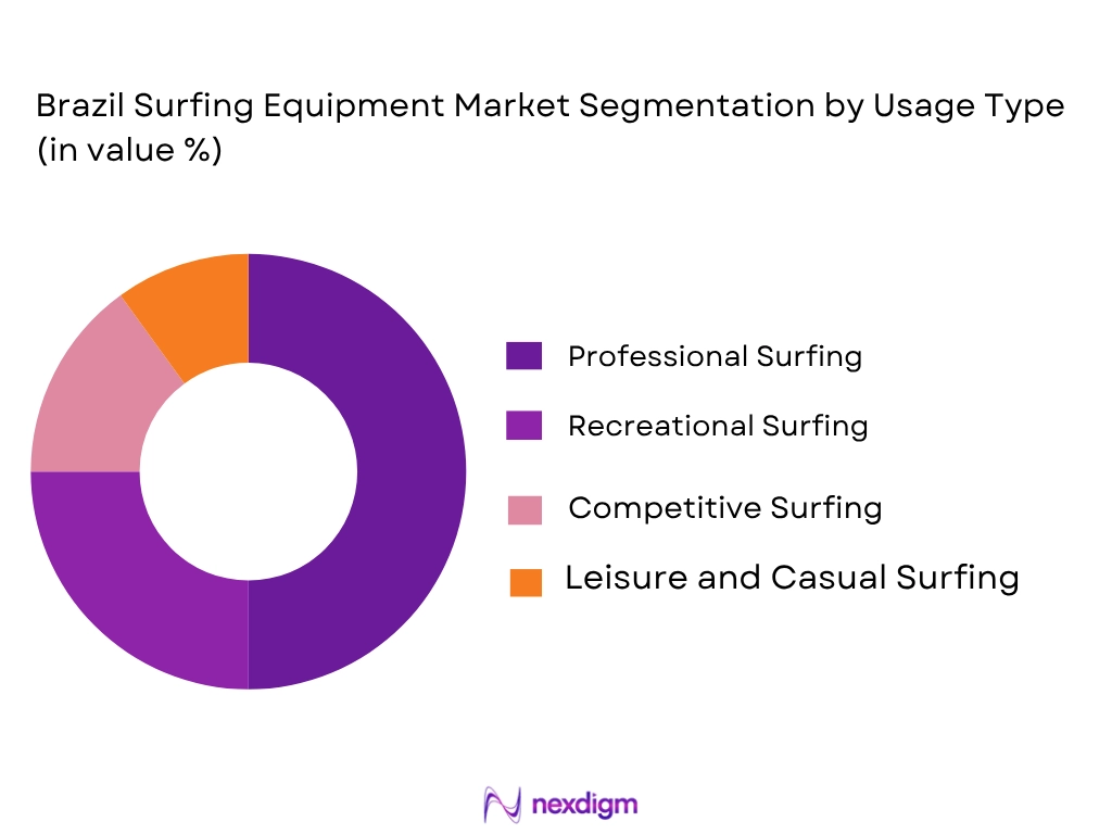 Brazil Surfing Equipment Market by usage type