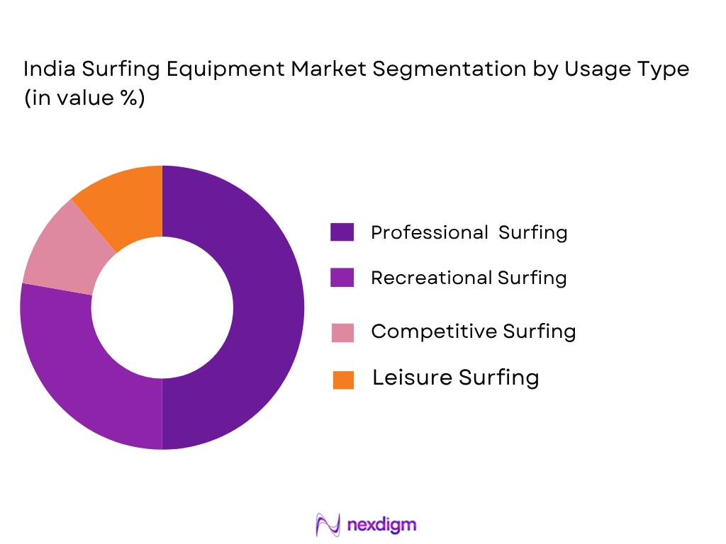 India Surfing Equipment Market by usage type