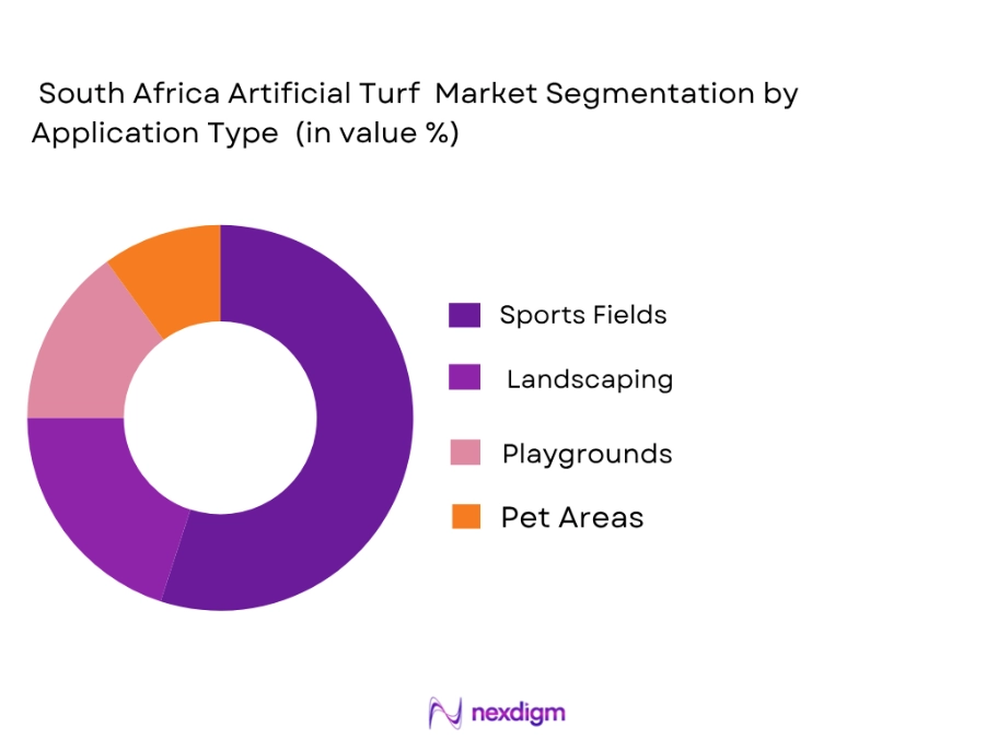 South African artificial turf market by application type