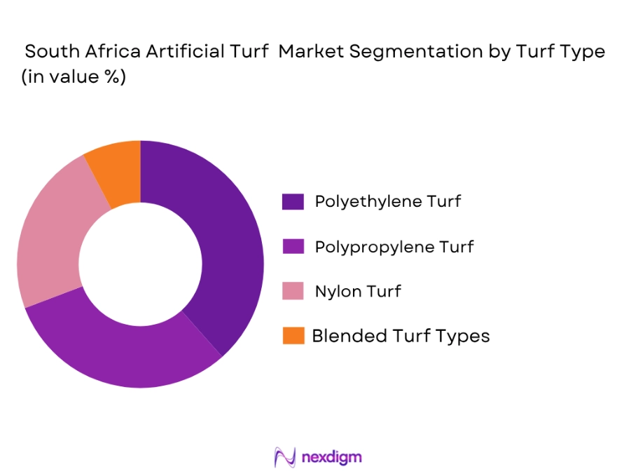 South African artificial turf market by turf type