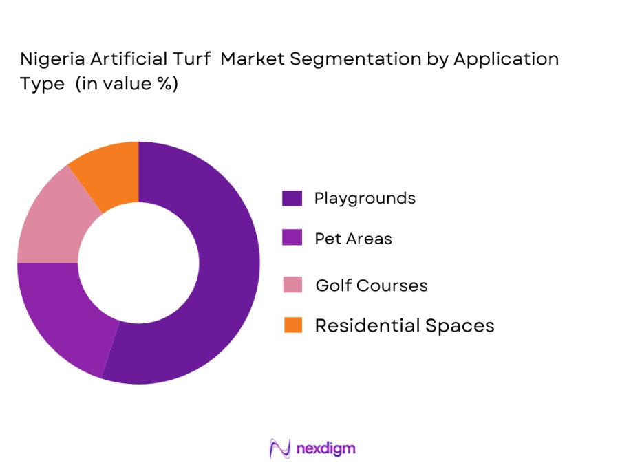 Nigeria artificial turf market by application type