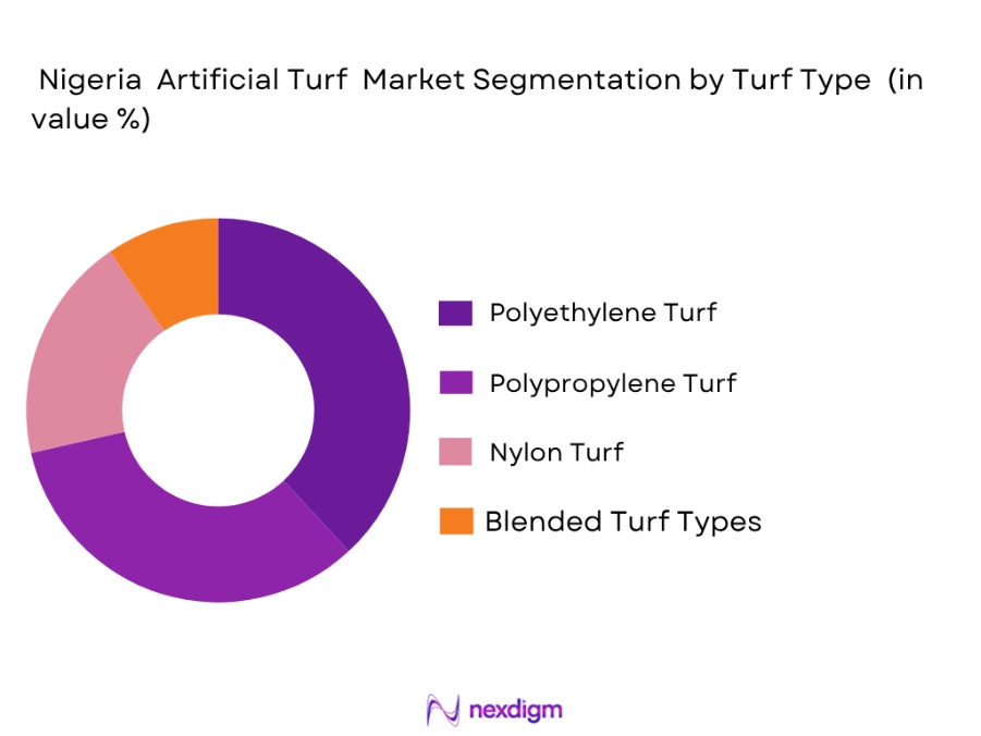 Nigeria artificial turf market by turf type