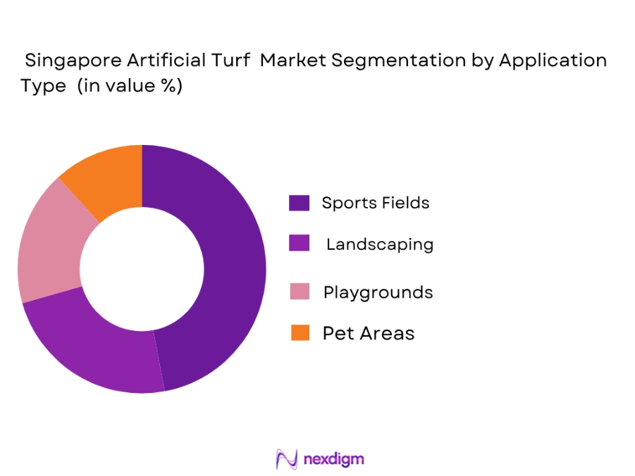 Singapore Artificial Turf Market by application type