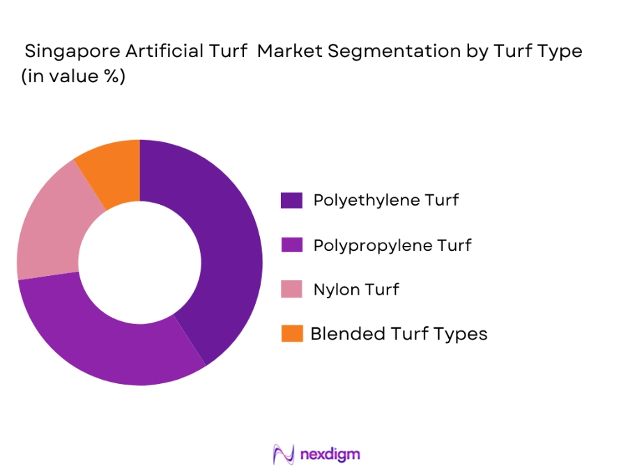 Singapore Artificial Turf Market by turf type