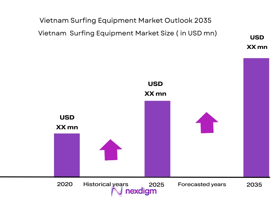 Vietnam surfing equipment market size