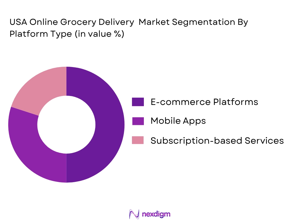USA Online Grocery Delivery market by platform type