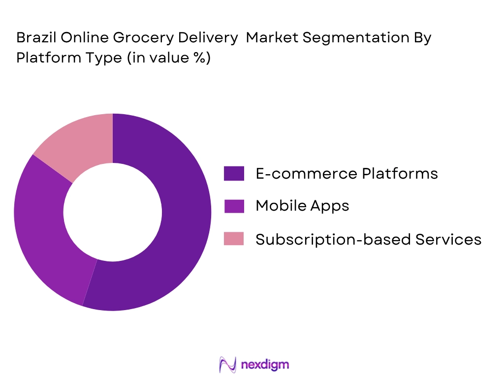 Brazil Online Grocery Delivery market by platform type