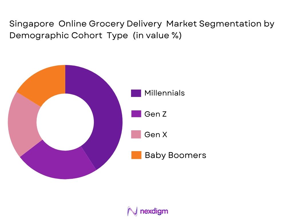 Singapore Online Grocery Delivery market by demographic chorot