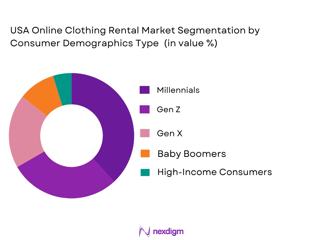 USA online clothing rental market by consumer demographics