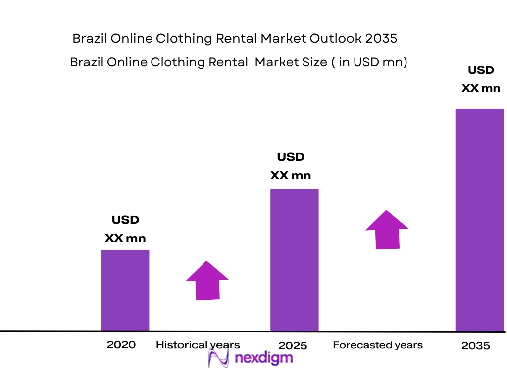 Brazil Online Clothing Rental Market size