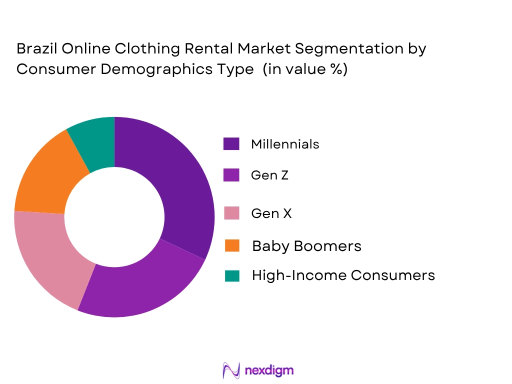 Brazil Online Clothing Rental Market by consumer demographics