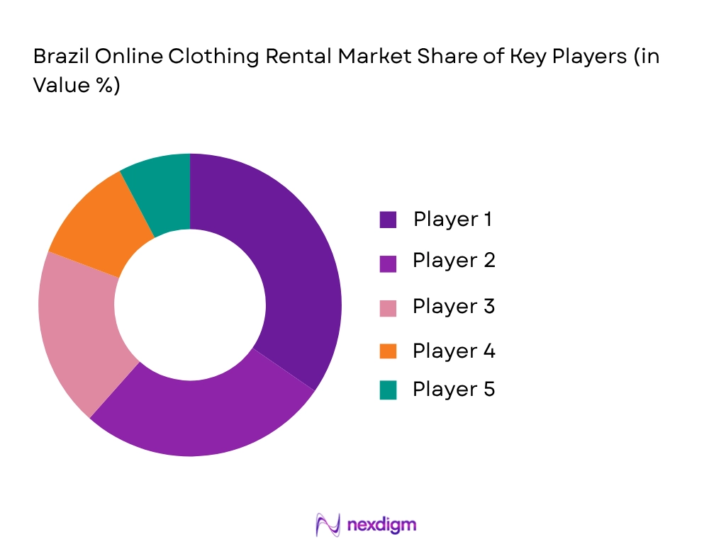 Brazil Online Clothing Rental Market share of key players