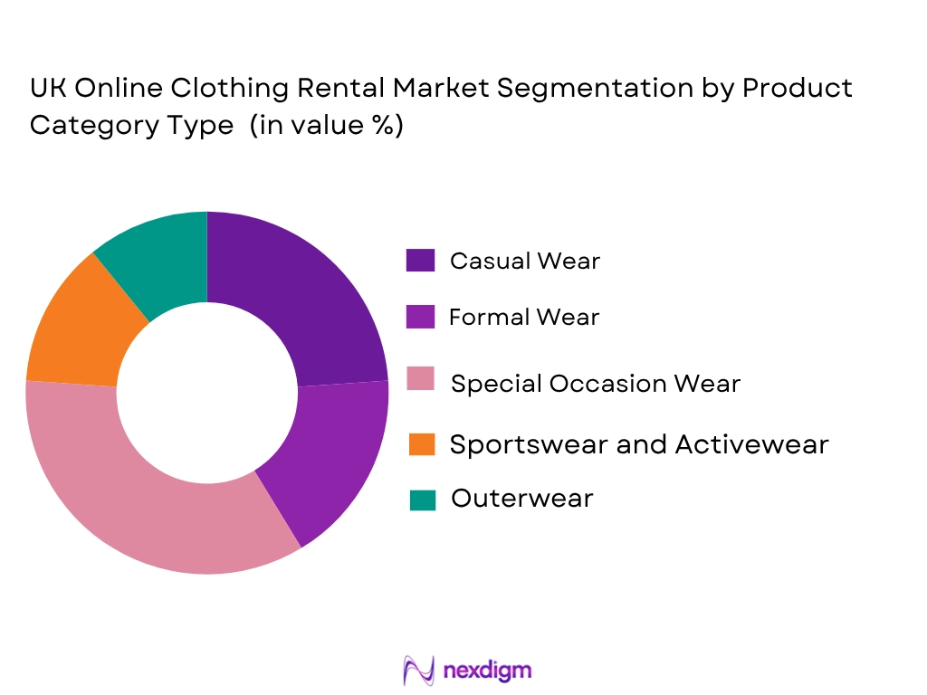 UK online clothing rental market by product category