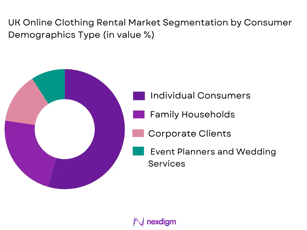 UK online clothing rental market by consumer demographics