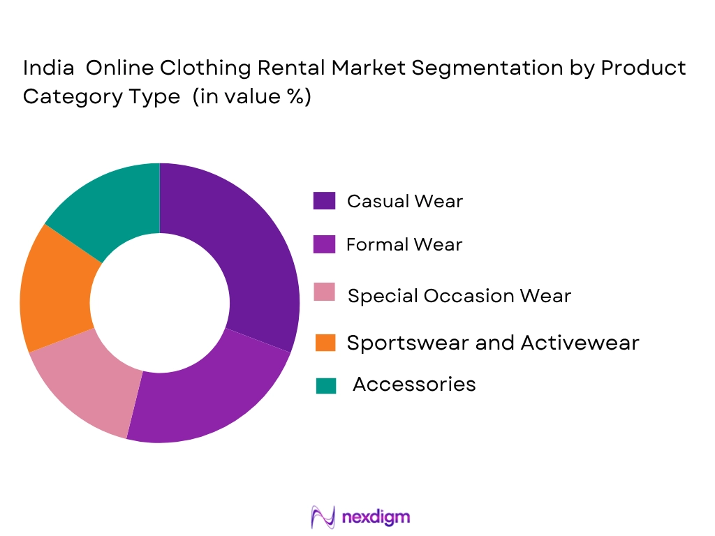 India online clothing rental market by product category