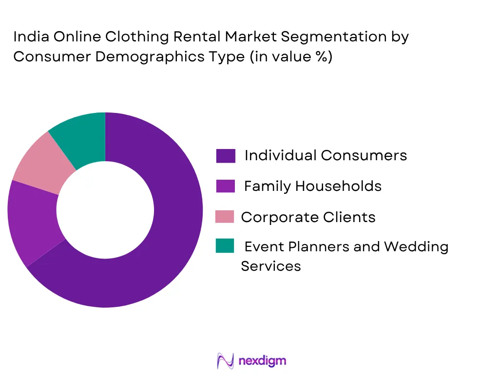 India online clothing rental market by consumer demographics