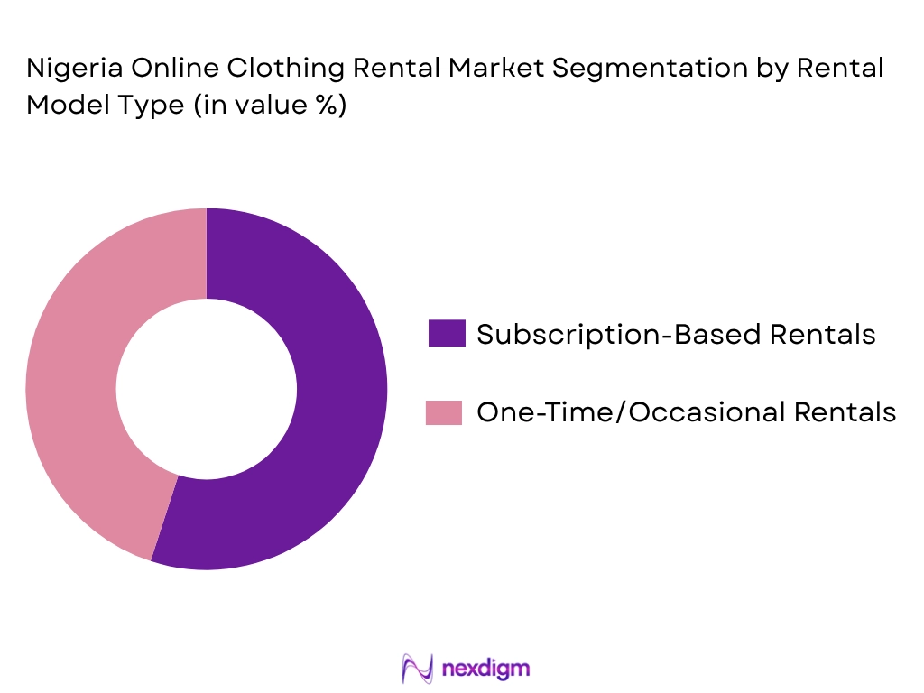 Nigeria Online Clothing Rental Market by rental model
