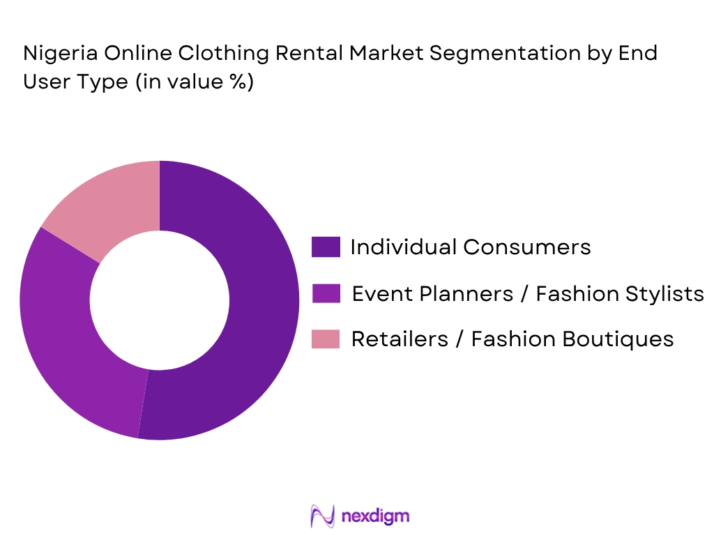 Nigeria Online Clothing Rental Market by end user