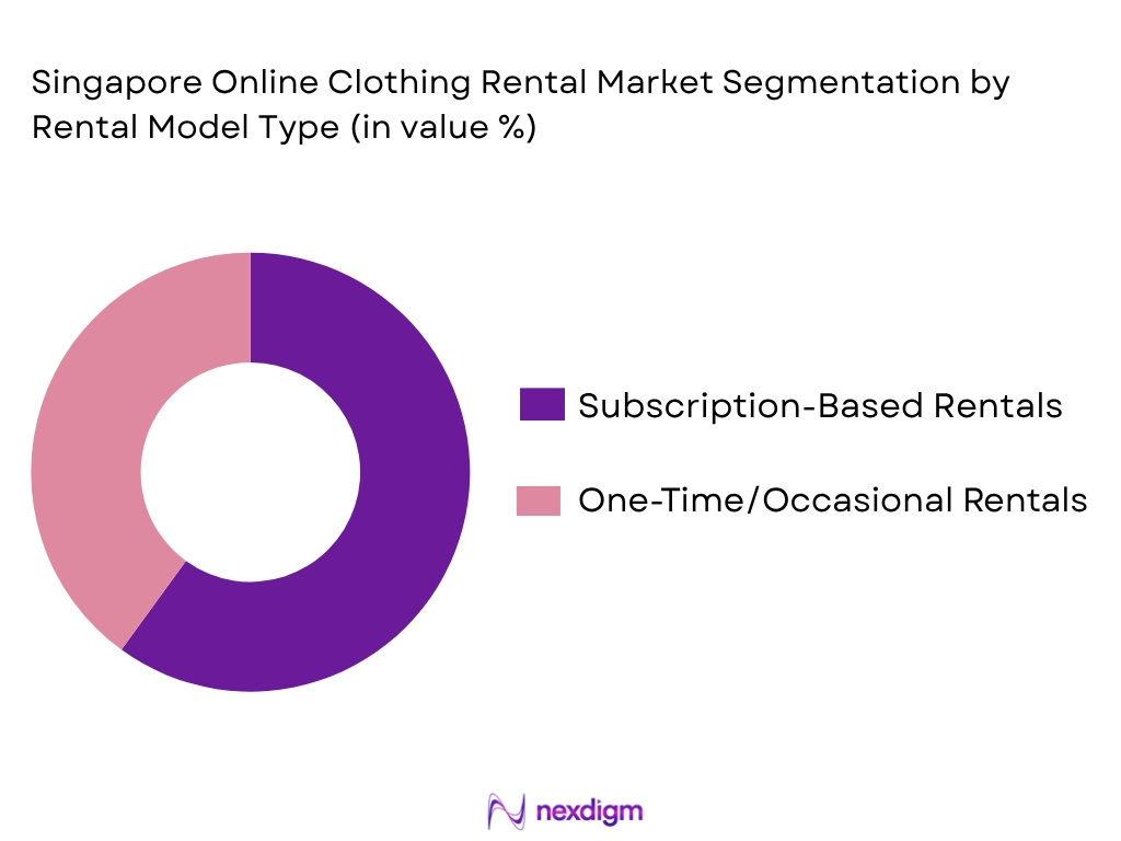 Singapore Online Clothing Rental Market by rental model