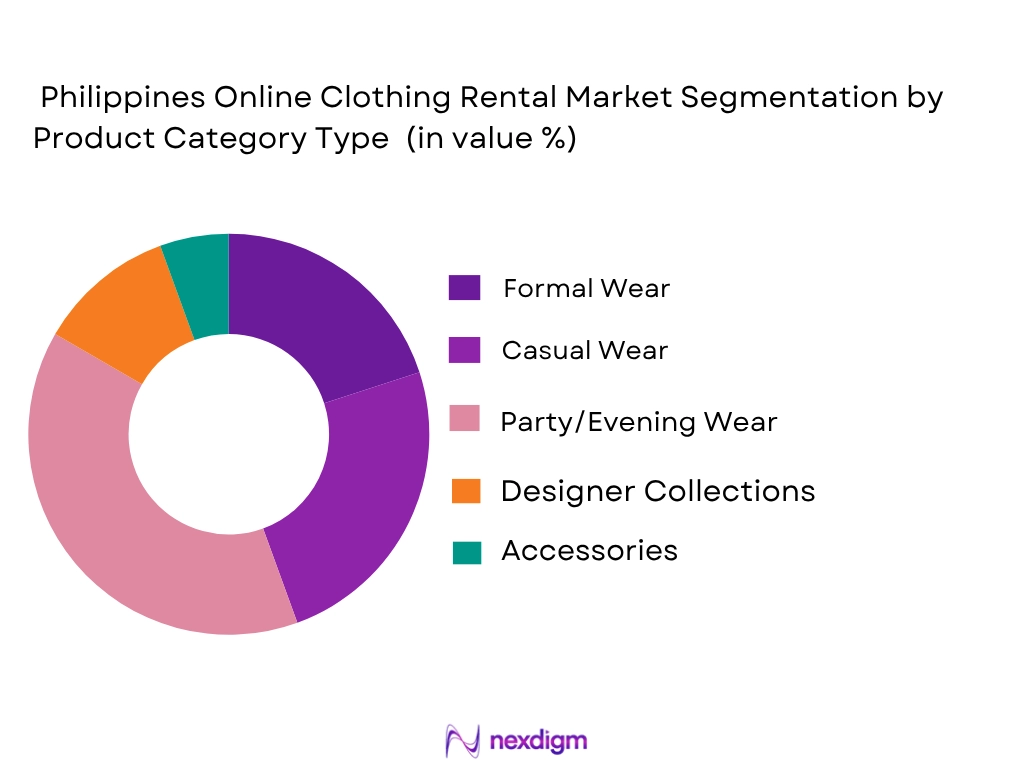 Philippines Online Clothing Rental market by product category type