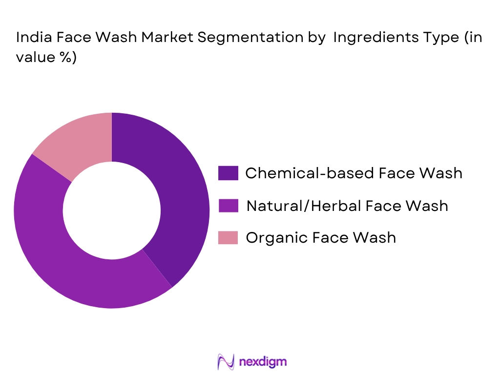 India face wash market by ingredient type