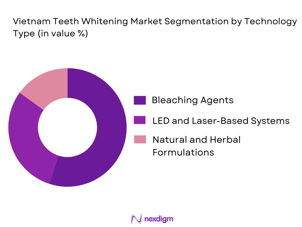 Vietnam Teeth Whitening market by technology type