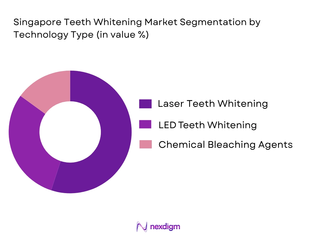 Singapore teeth whitening market by technology