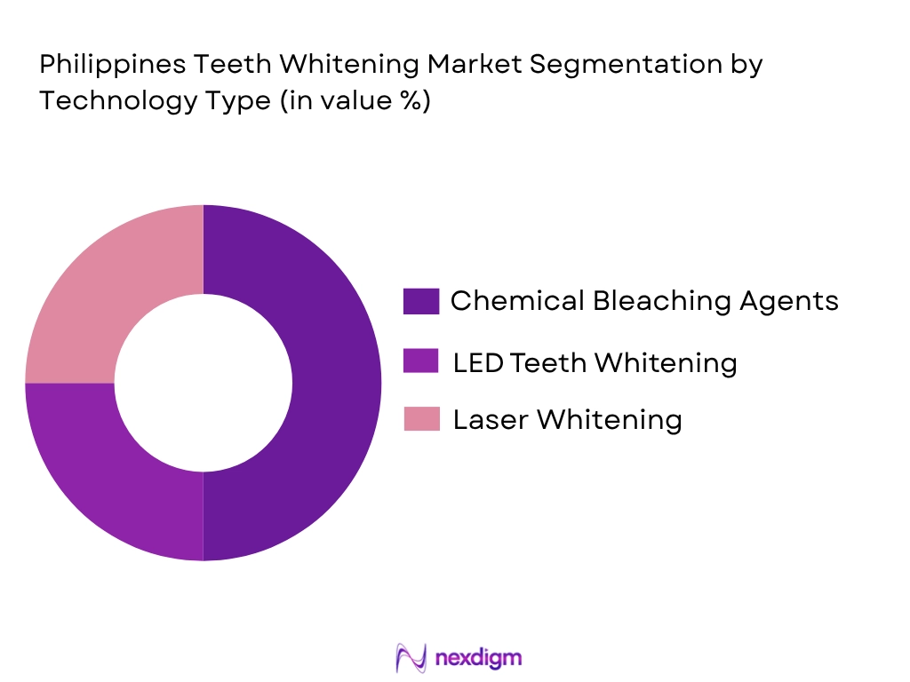 Philippines Teeth Whitening market by technology type