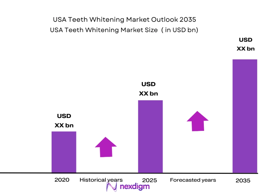 USA Teeth Whitening market size