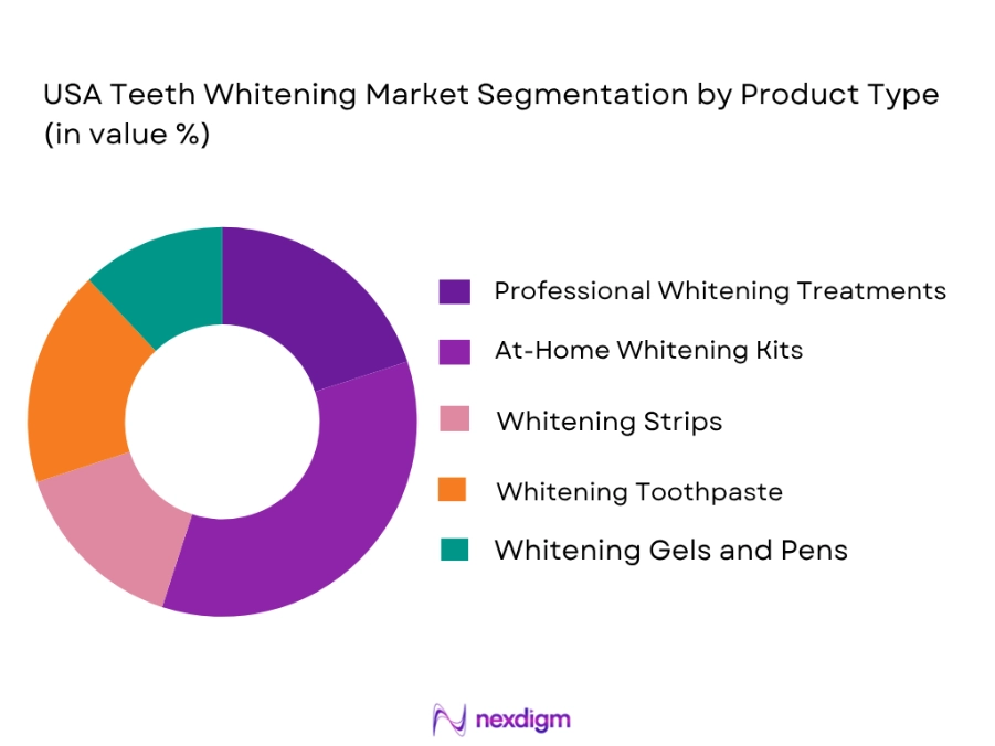 USA Teeth Whitening market by product type