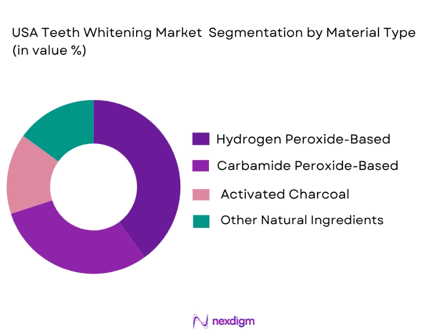 USA Teeth Whitening market by material type