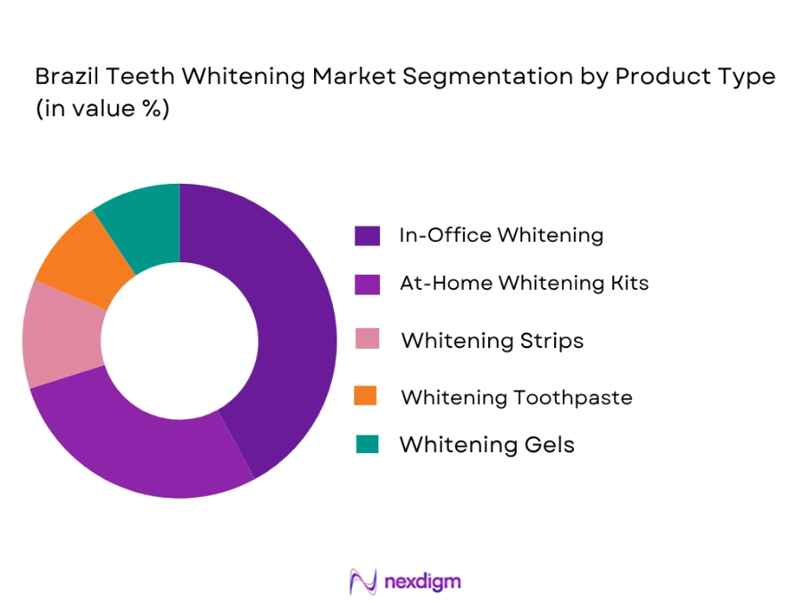 Brazil Teeth Whitening market by product type
