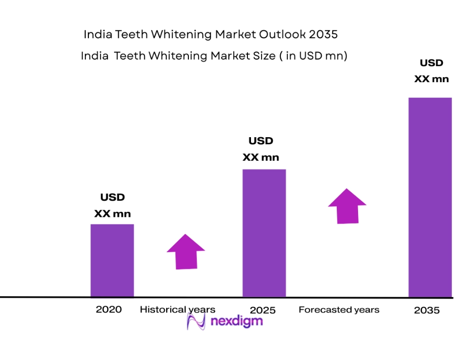 India Teeth Whitening Market size