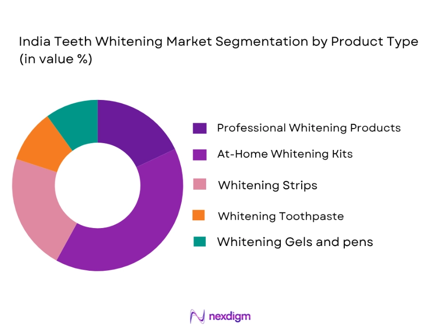 India Teeth Whitening Market by product type