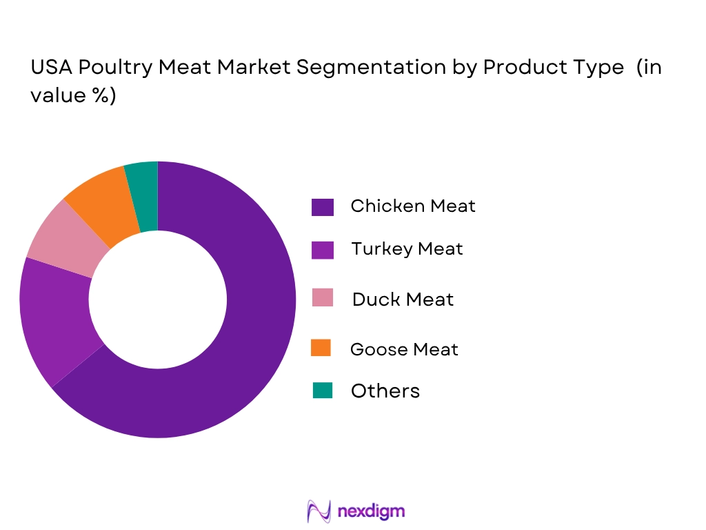 USA poultry meat market by product type