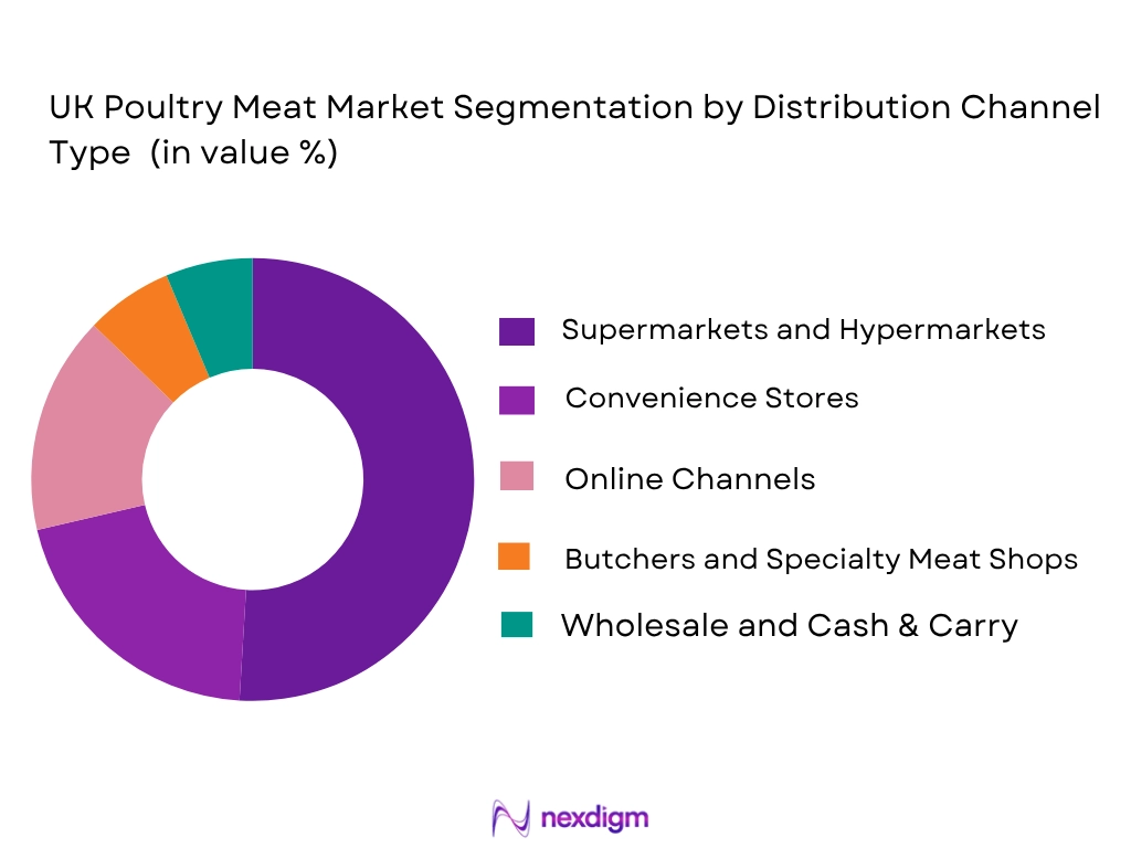 UK poultry meat market by distribution channel