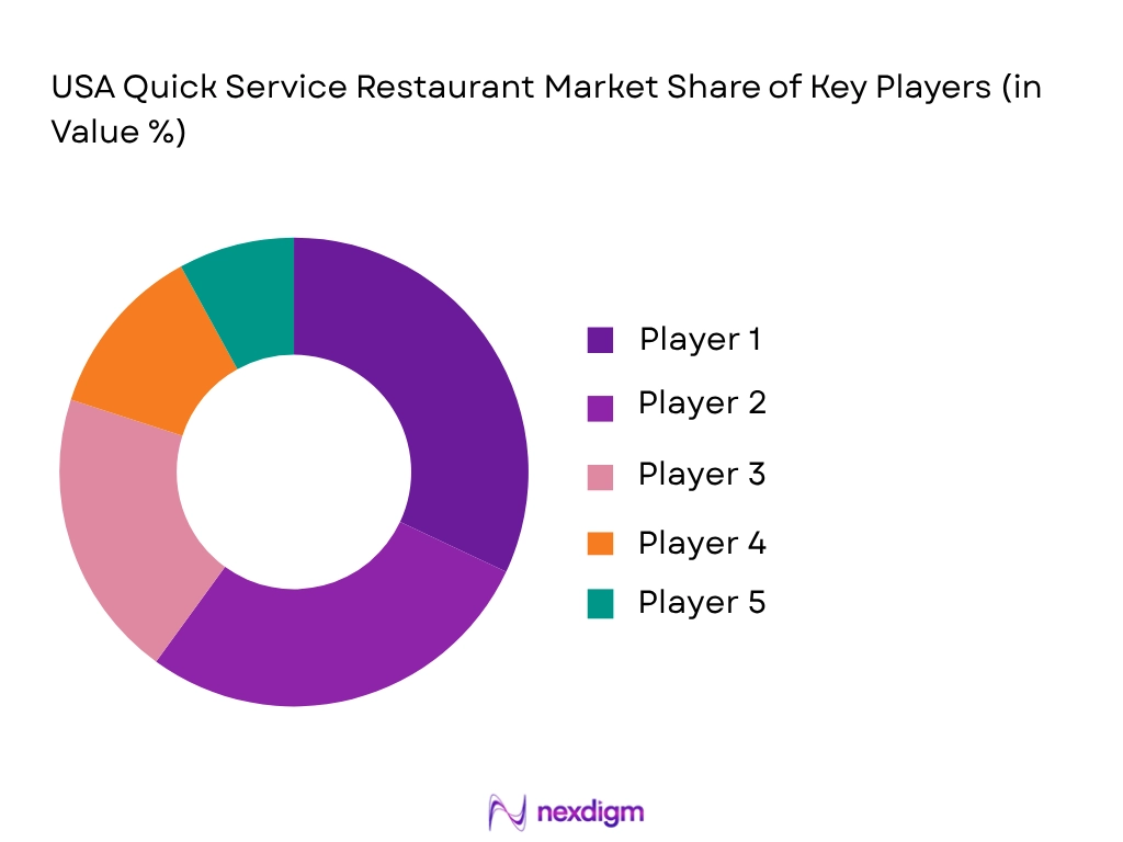 USA Quick Service Restaurant market share of key players
