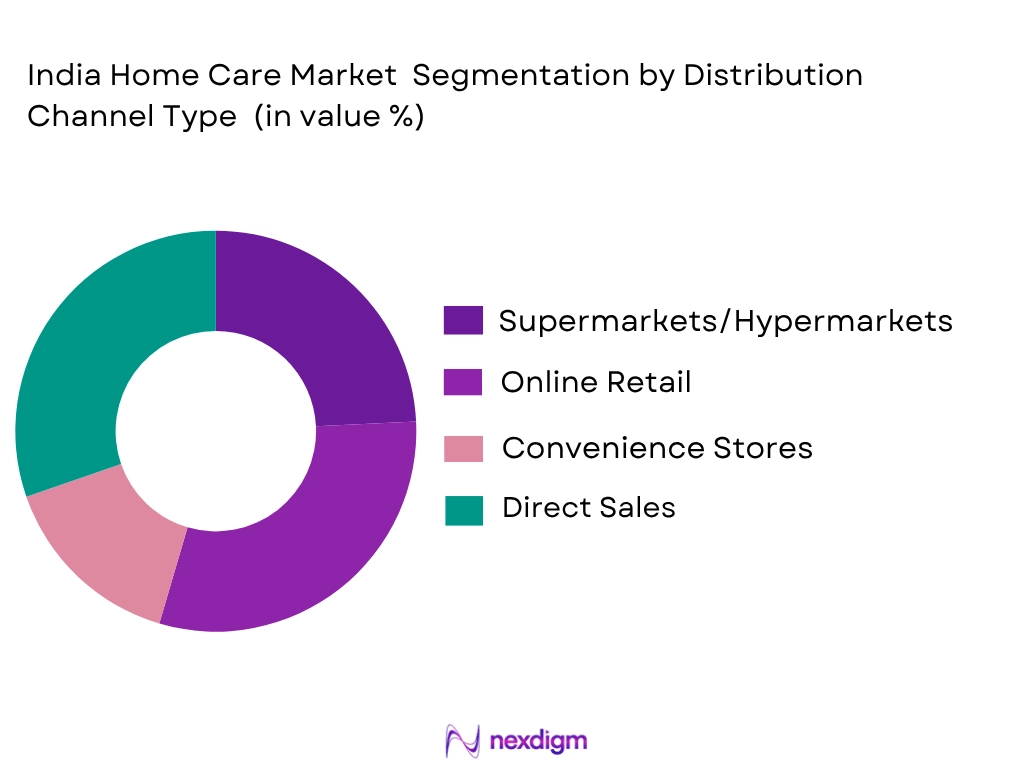 India Home Care Market by distribution channel