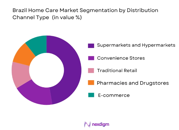 Brazil Home Care Market by distribution channel