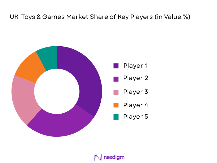 UK Toys and Games Market Key players